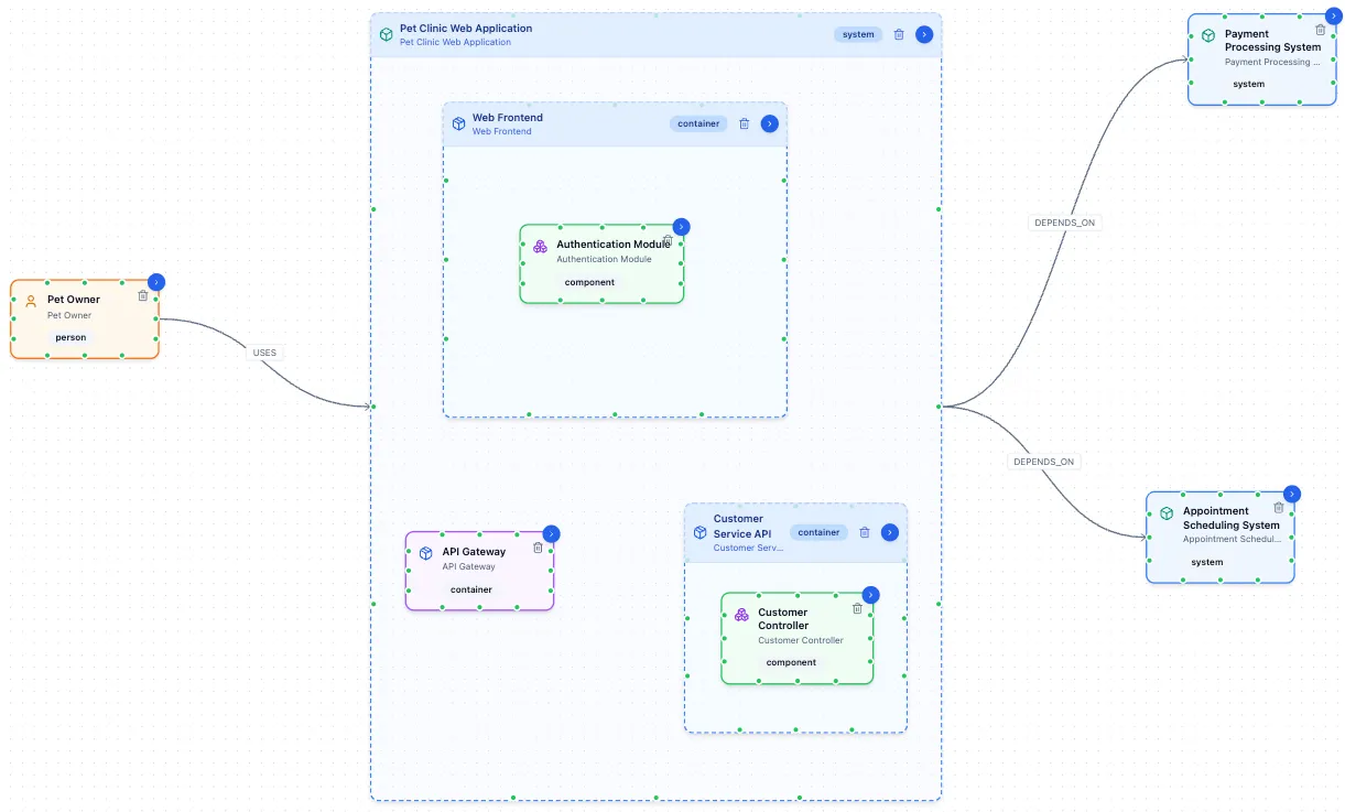 C4 Architecture diagram showing system components and dependencies